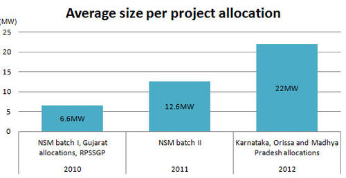The average size of Indian PV projects nearly tripled since 2010