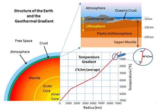 Geothermal Gradient