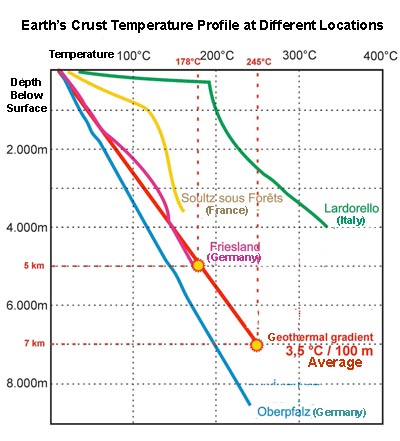 Earth's Crust Temperature Profile