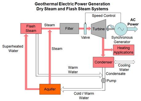 Georthermal Electricity Generation