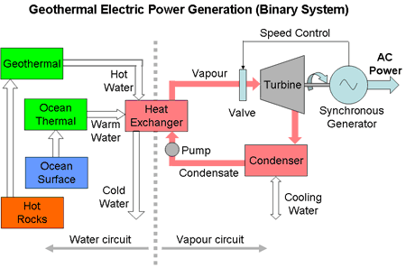 Binary Cycle Power Plant