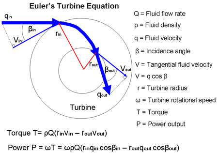 Euler's Turbine Equation for Waterwheels and Jet Engines