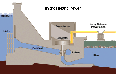 Hydro Electric Power Plant