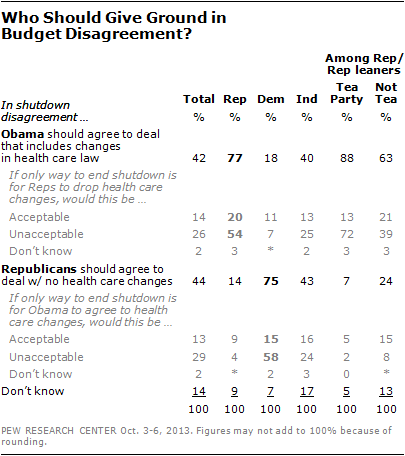 Who Should Give Ground in Budget Disagreement?