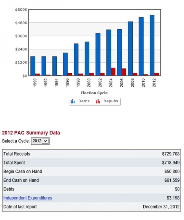 NETU Political Expenditures