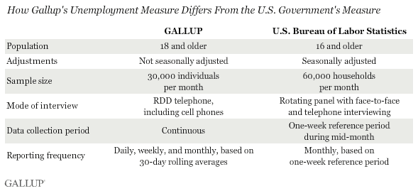 Gallup's U.S. Underemployment Rate, Monthly Averages