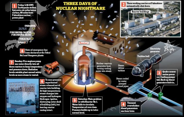 Three days of nuclear nightmare