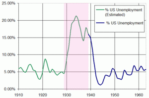 Unemployment rate in the US 1910-1960, with th...