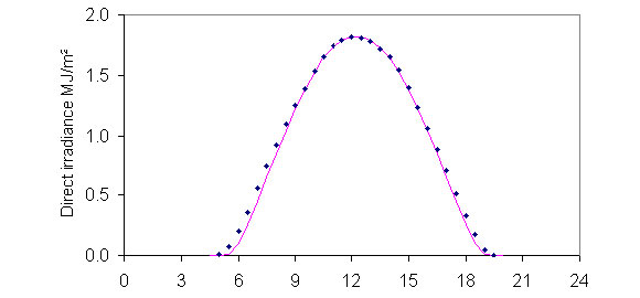 Solar Radiation Diagram Hourly