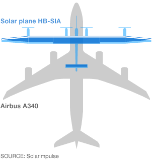 Solar impulse plane infographic